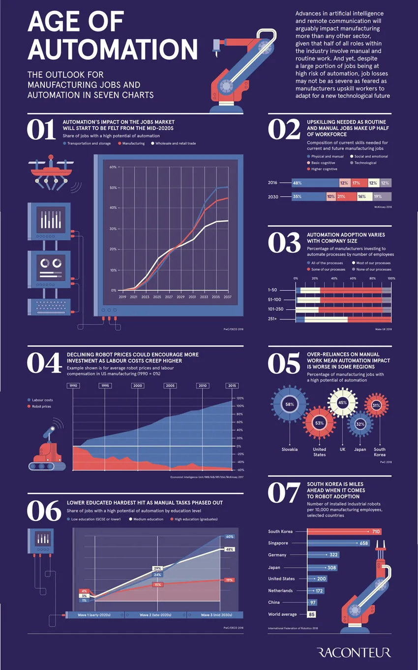 age of automation