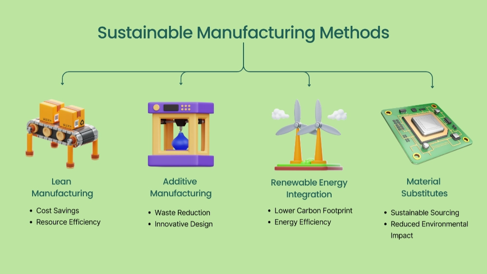 Sustainable manufacturing methods