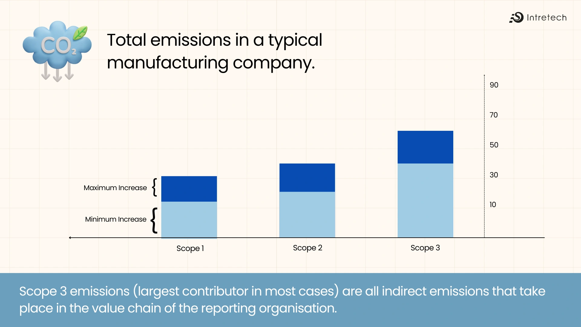 Total emission in a typical manufacturing company infographic