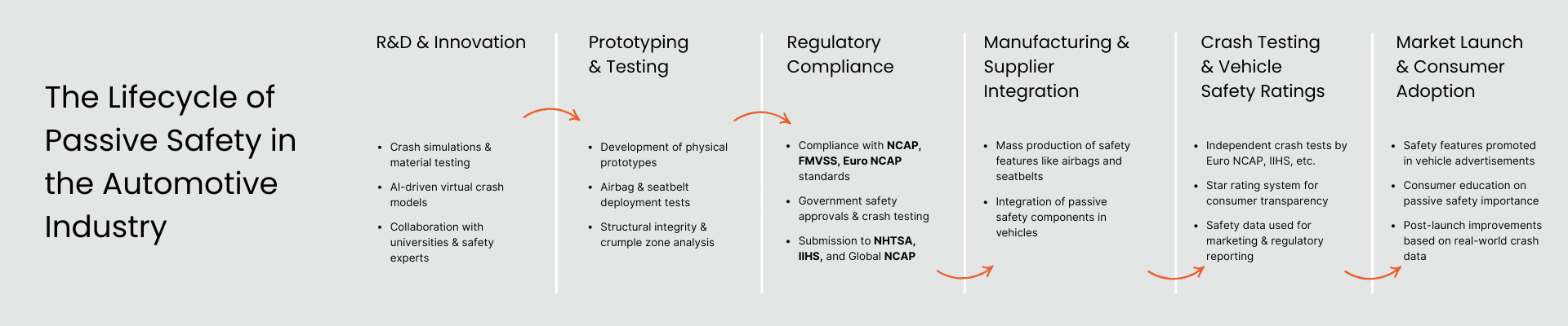 The Lifecycle of Passive Safety in the Automotive Industry