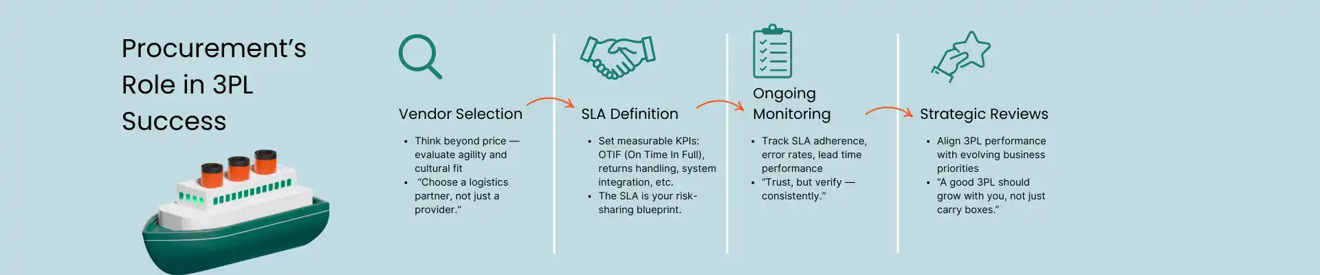 Procurement's Role in 3PL Success