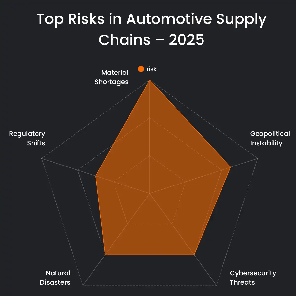 Risks in automotive supply chains