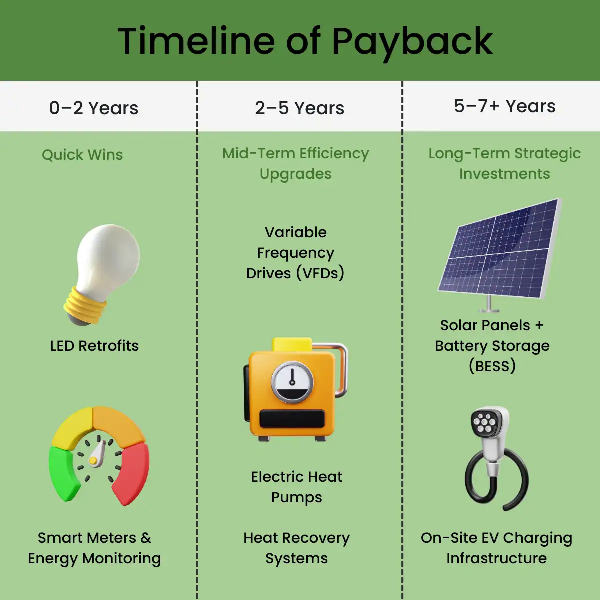 Timeline of payback