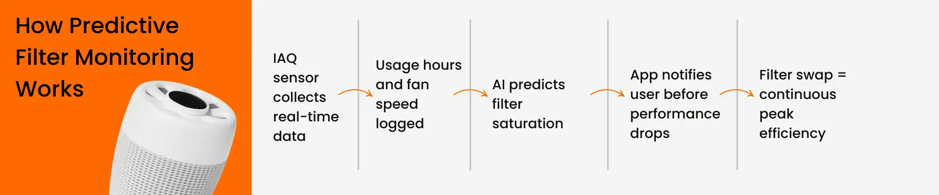 how predictive filter monitoring works