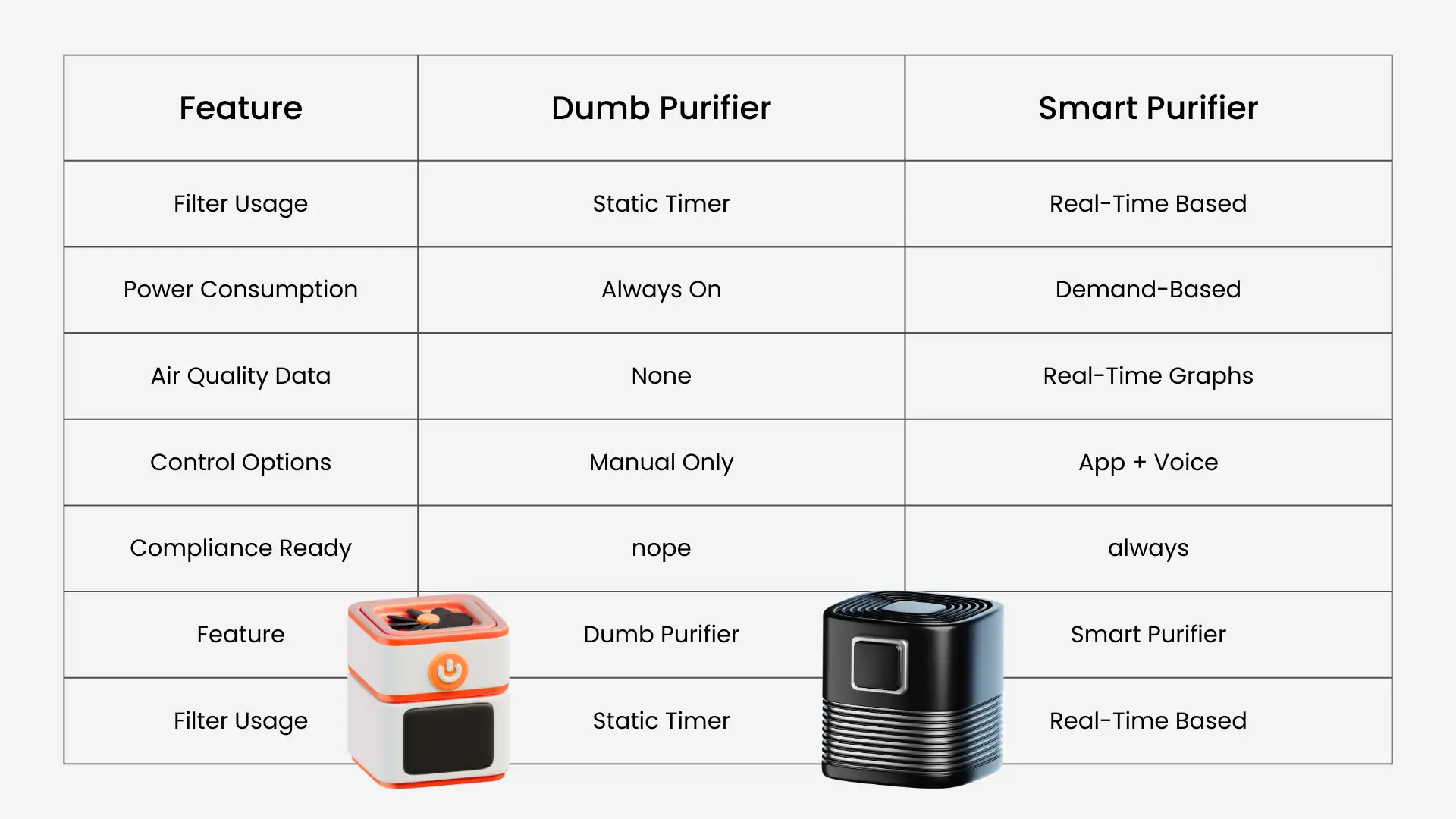smart and dumb purifier comparison