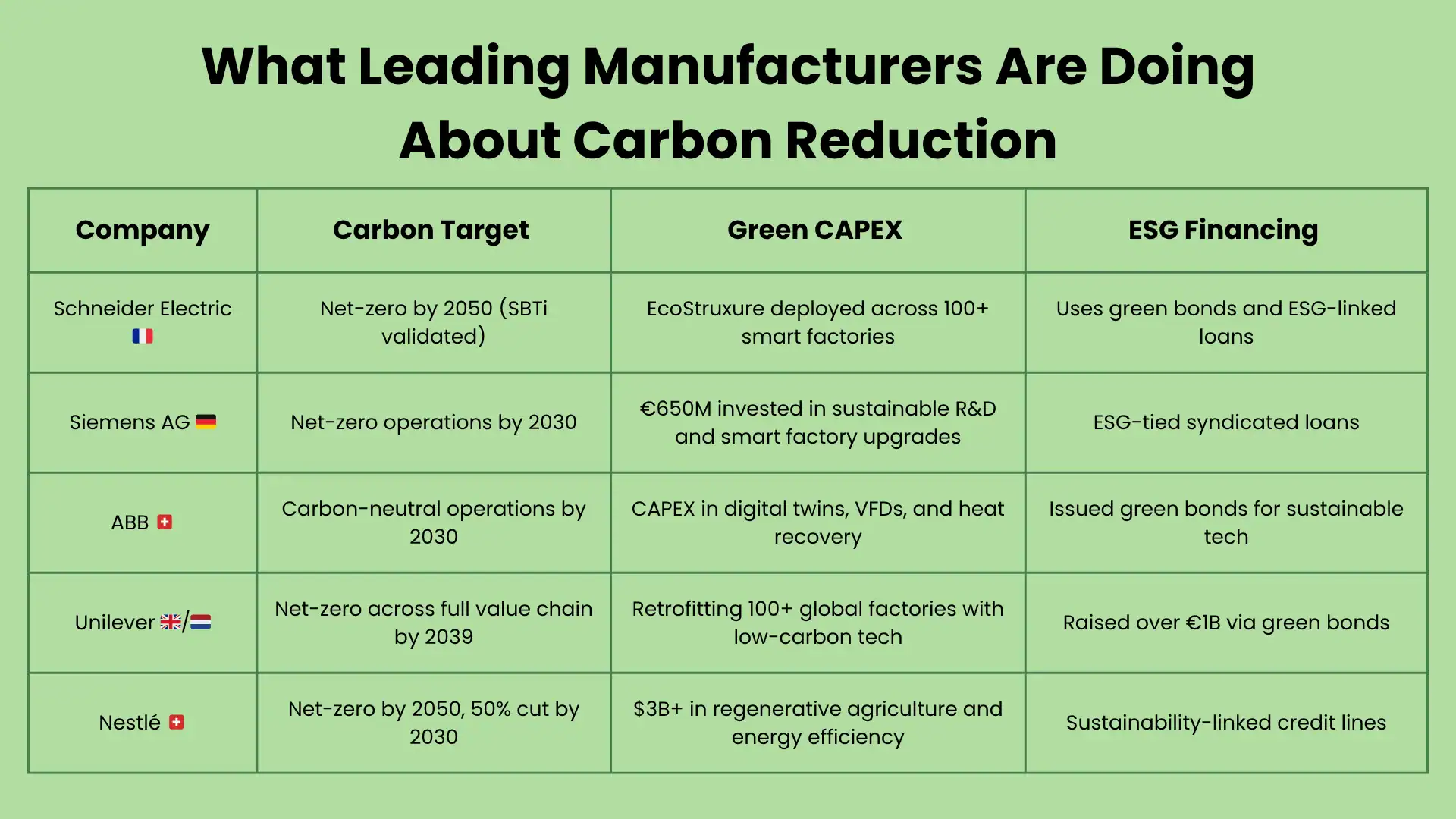what leading manufafcturers are doing abour carbon reduction