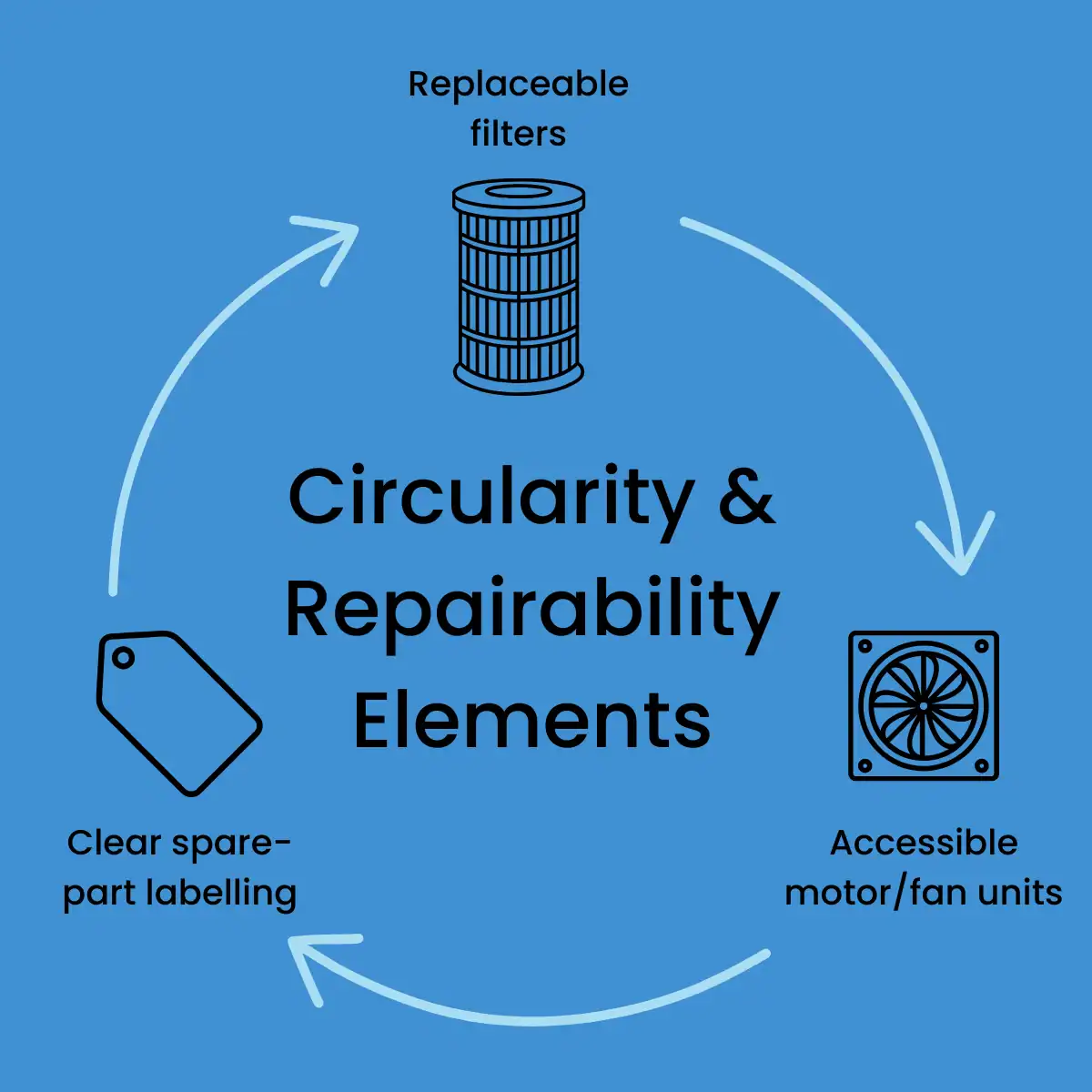 Circularity and repairability elements - infographics