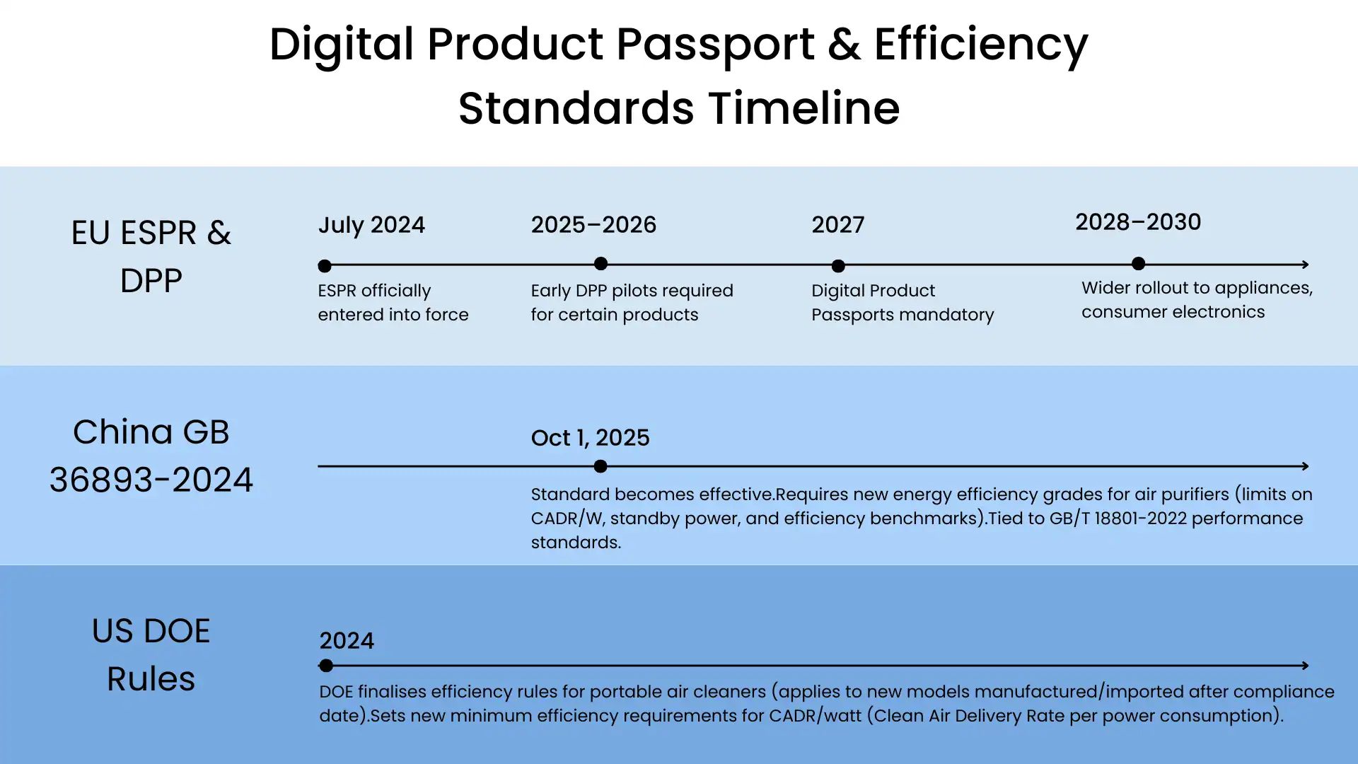 Digital products passport and efficiency