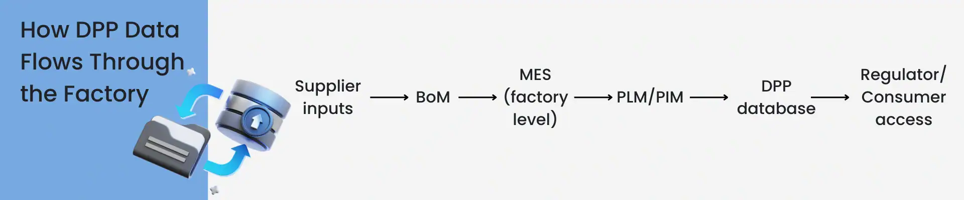 How DPP data flows through the factory - infographics