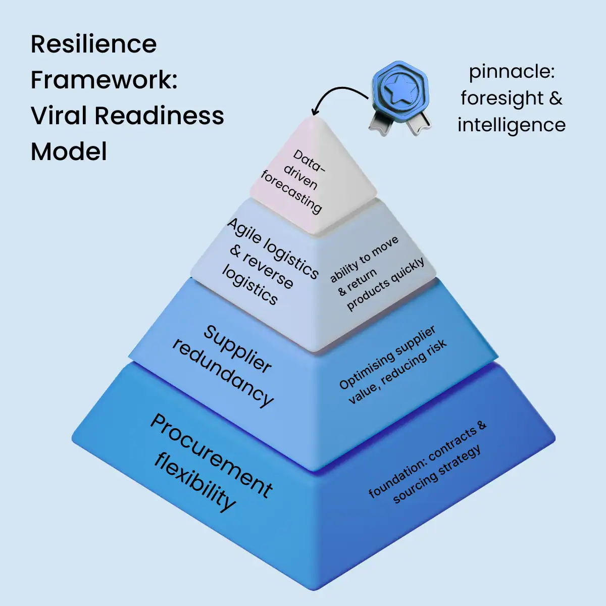 Resilience framework
