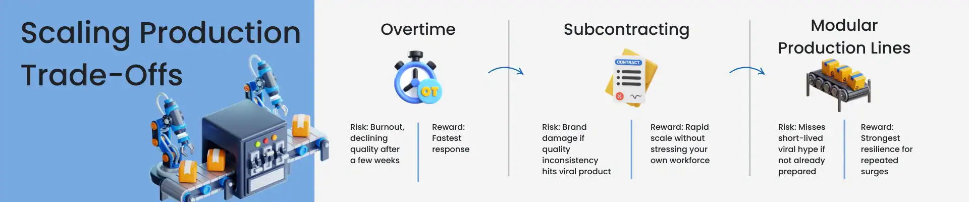 Scaling production ntrade-offs - infographics