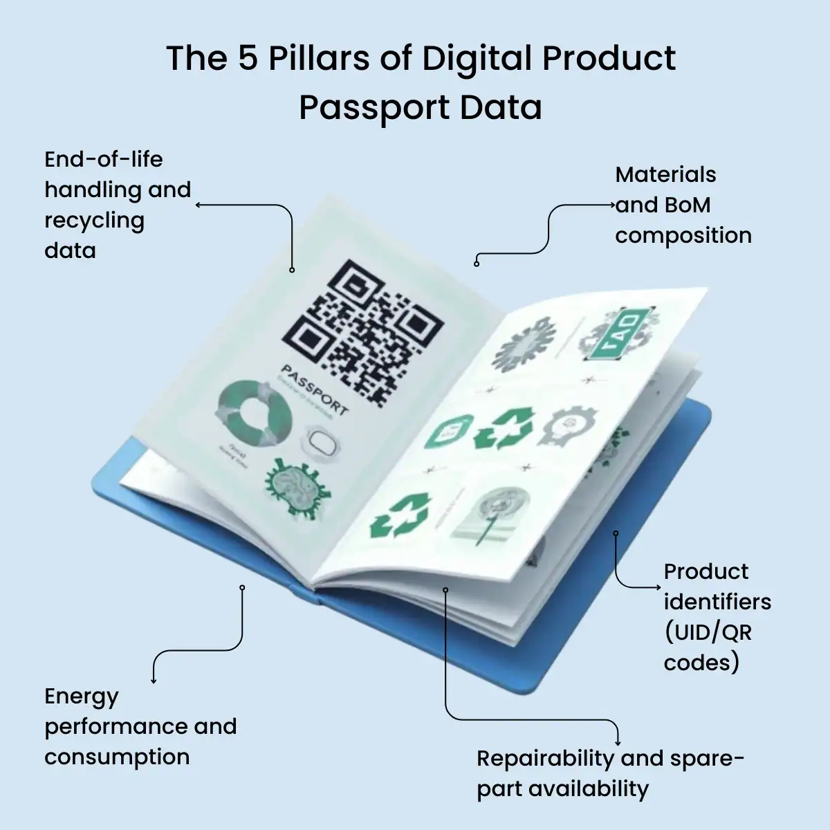 The 5 pillars of digital product passport data