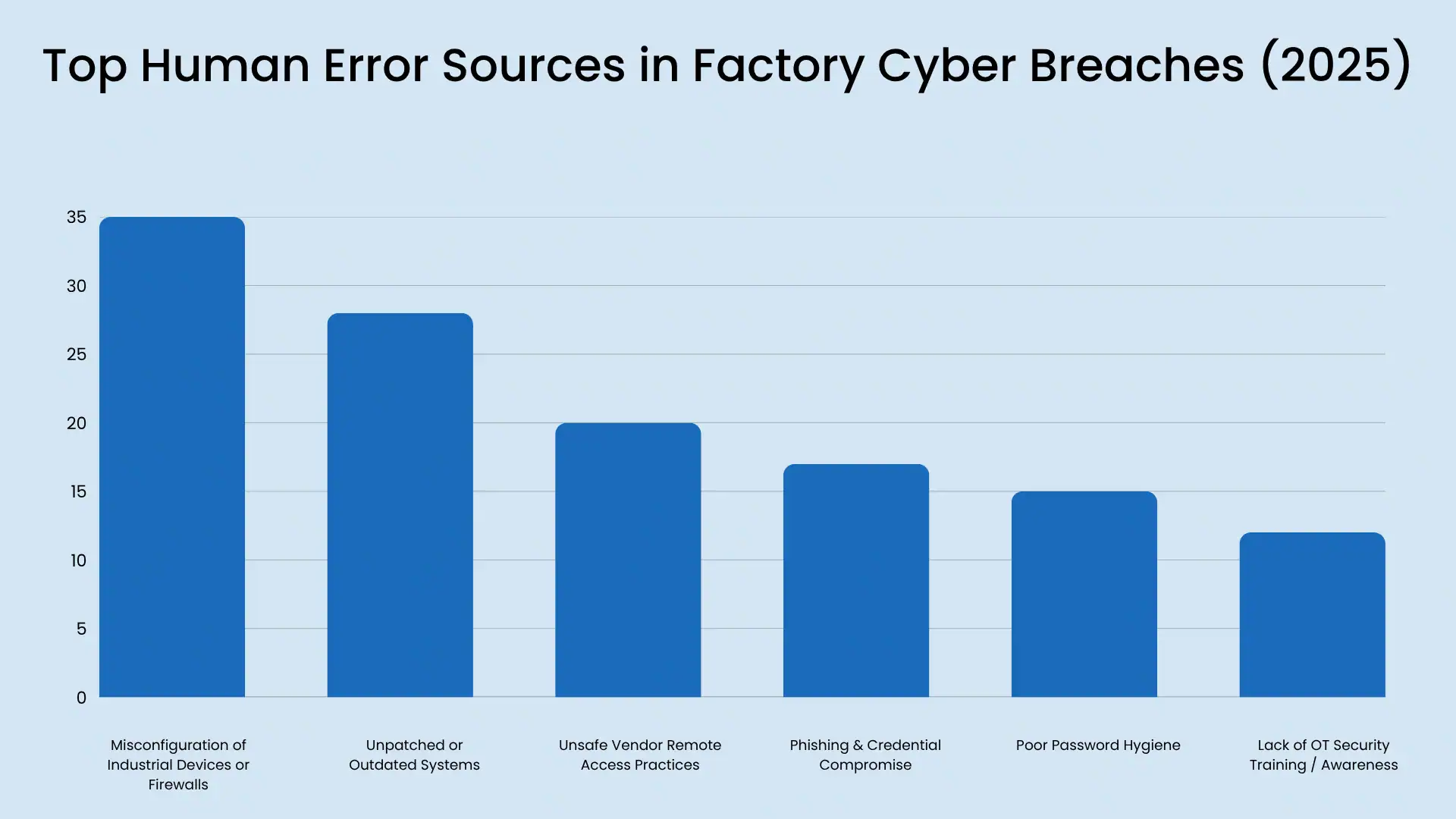 Top human error sources in factory cyber breaches - infographic