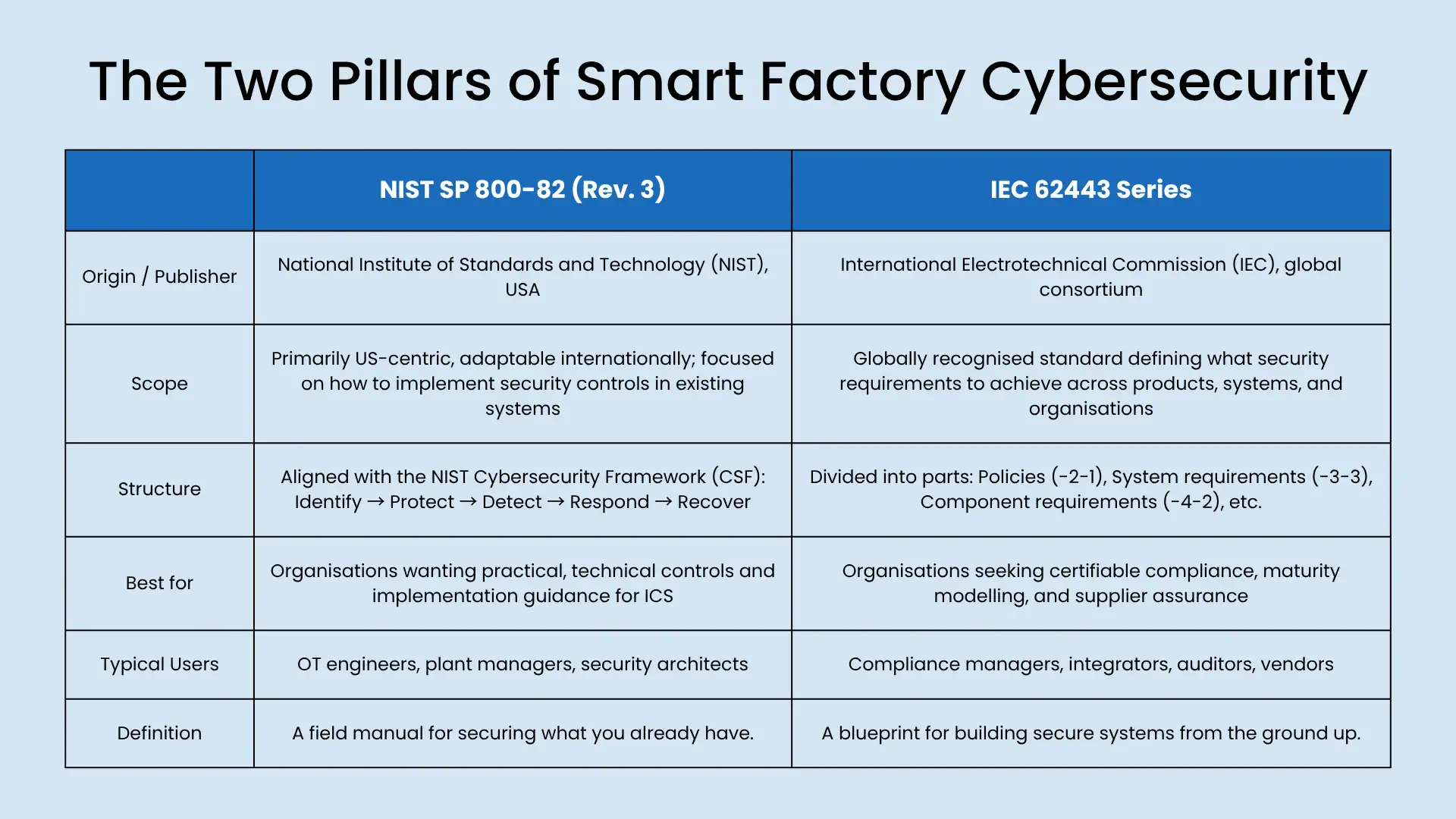 Two pillars of smart factory cybersecurity