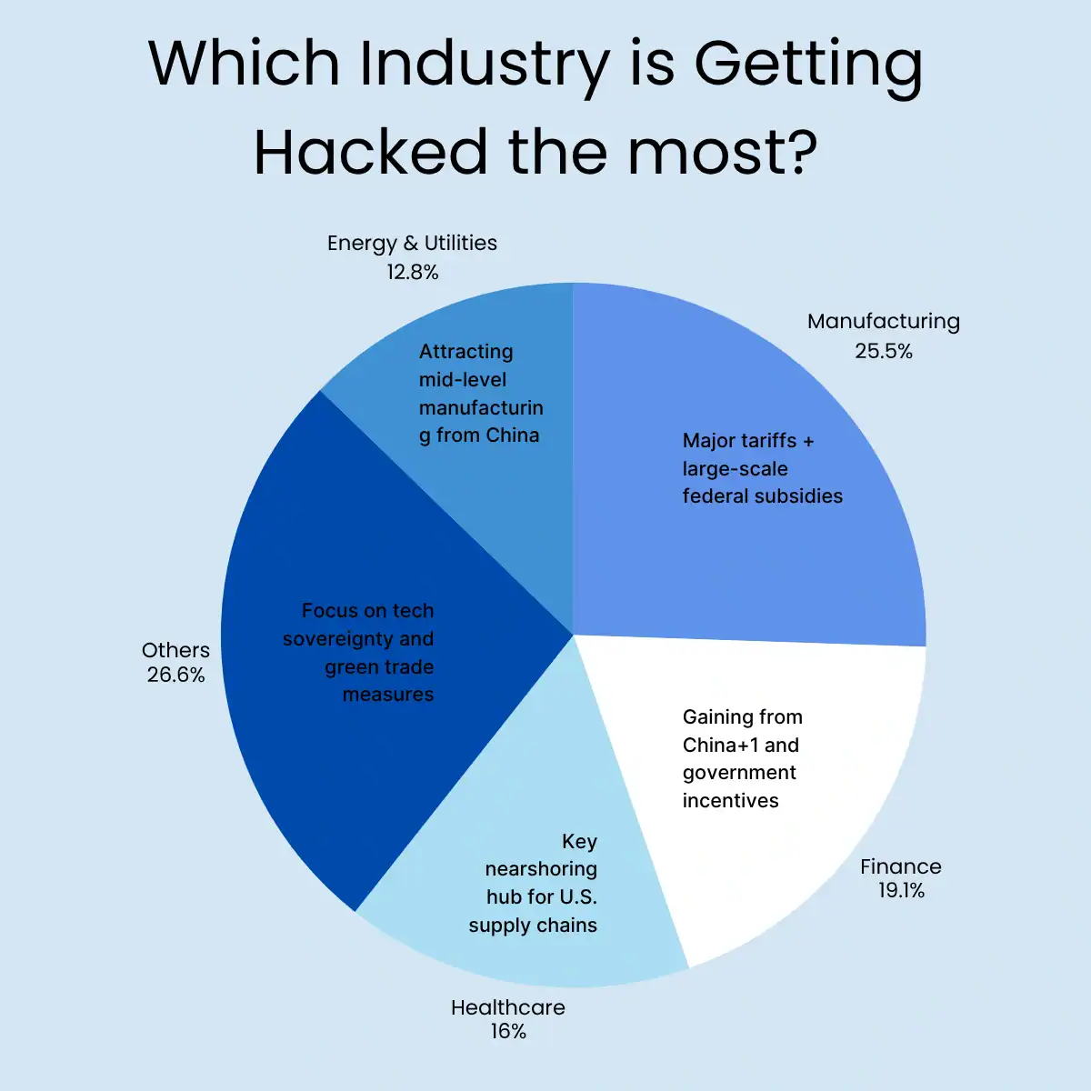 Which industry is getting hacked the most - infographic