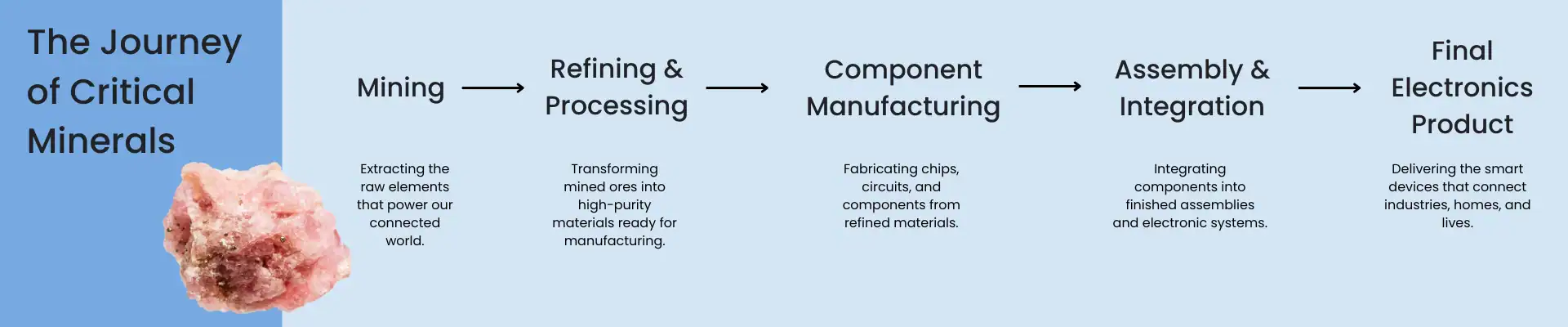 The journey of critical minerals - infographic