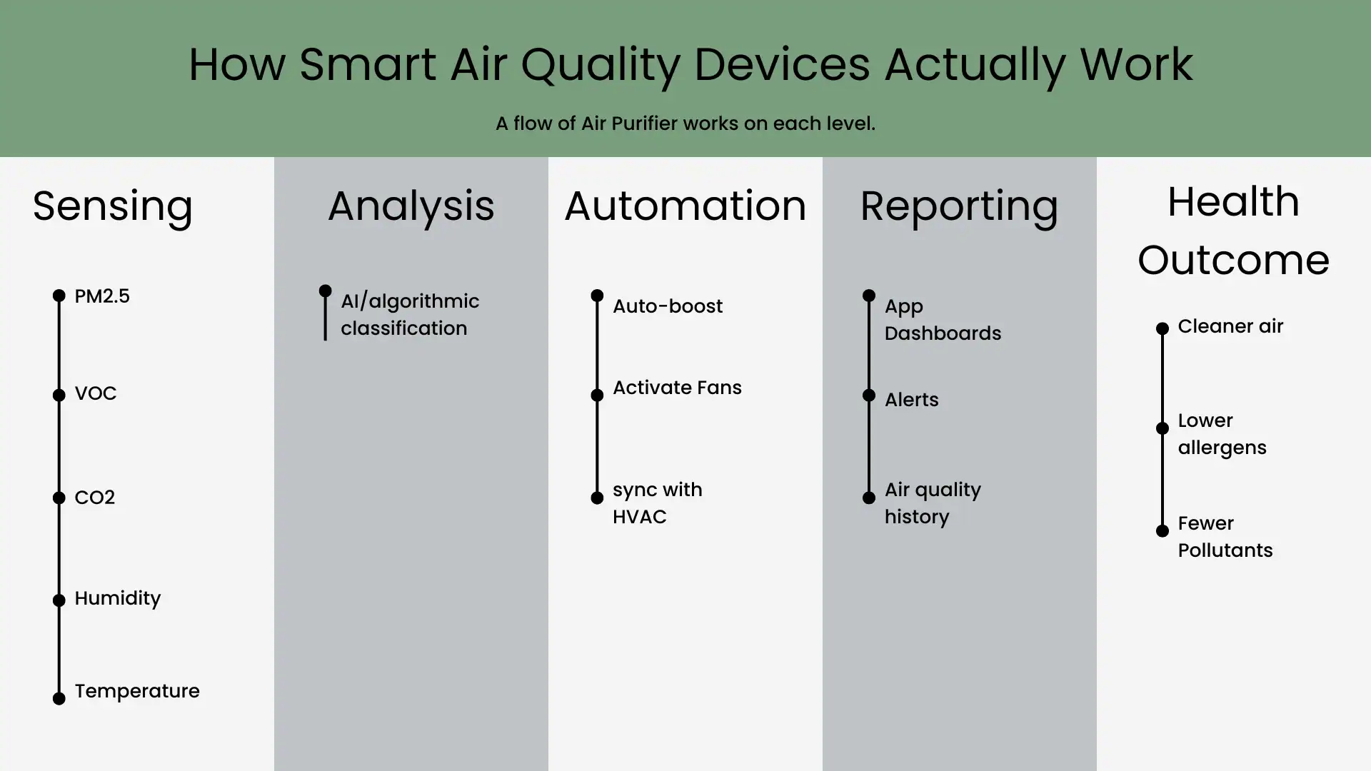 how smart air quality devices actually work - infographic