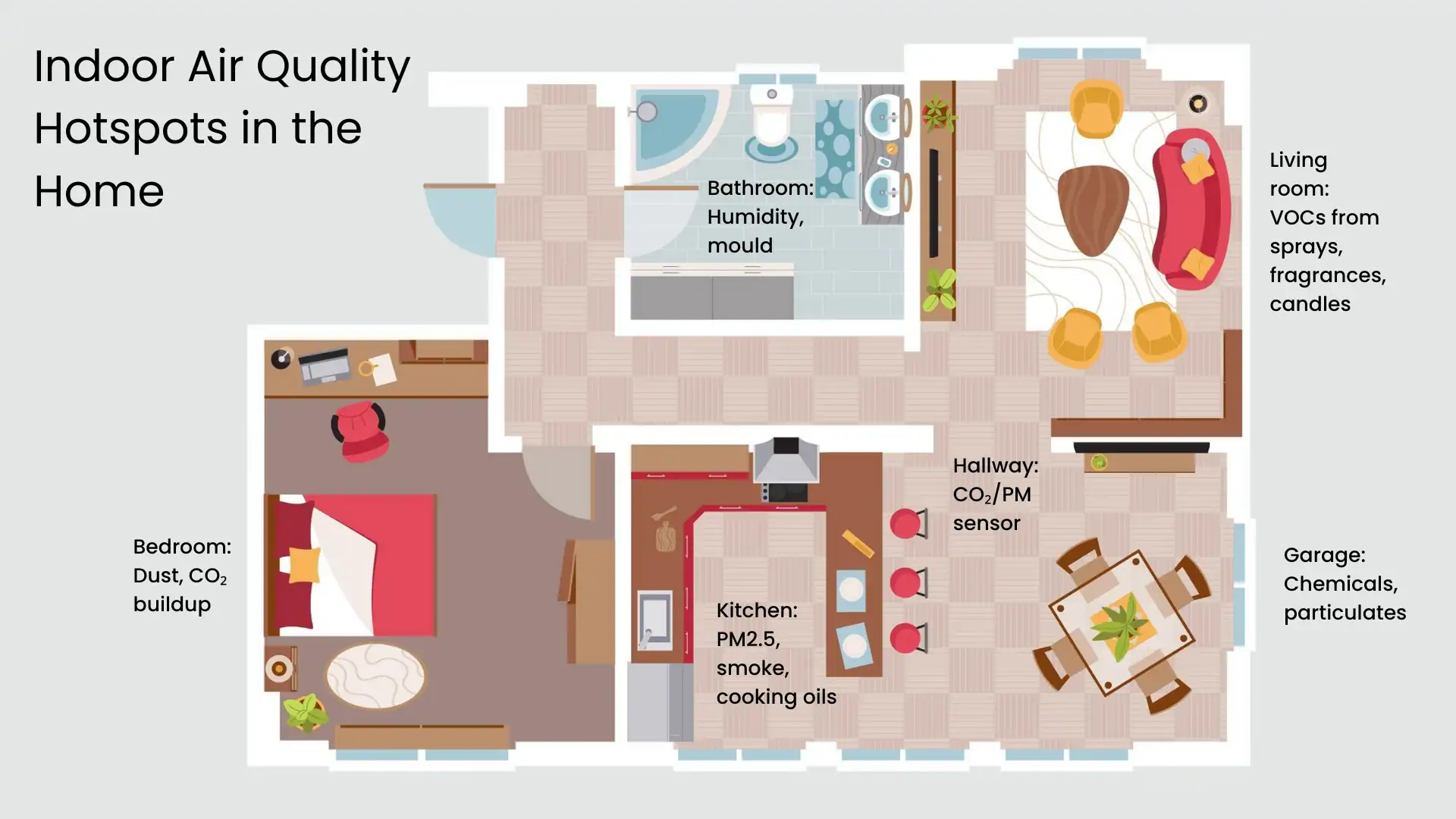 indoor air quality hotspots in the home 