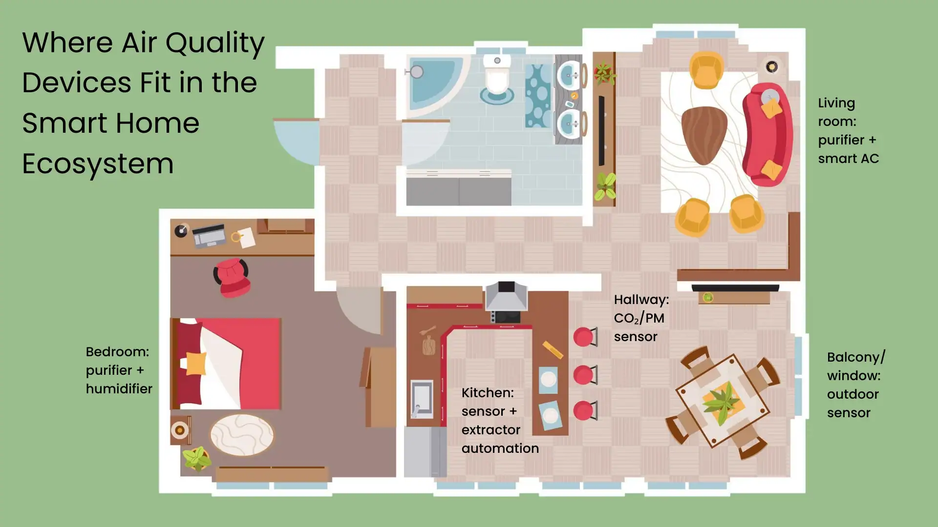 where air quality devices fit in the smart home ecosystem - infographic