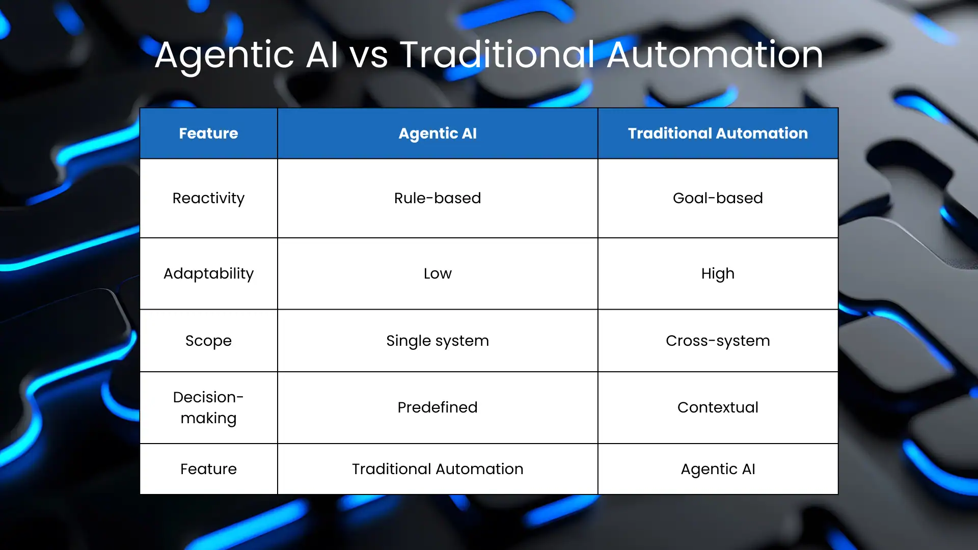 Agentic AI vs traditional automation Agentic AI vs traditional automation