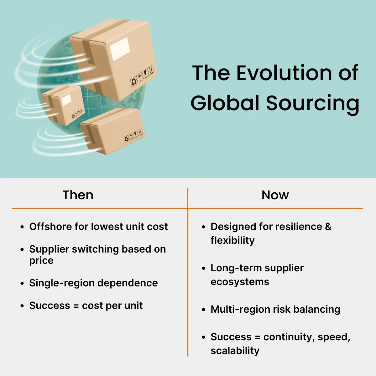 The evolution of global sourcing The evolution of global sourcing