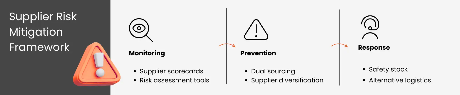 Supplier Risk Mitigation Framework - infographic