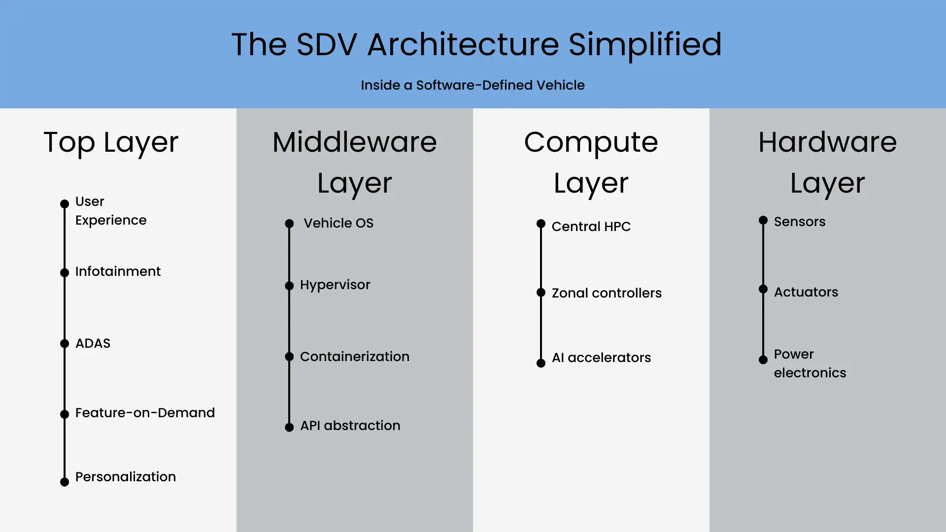 The SDV architetcture simplified The SDV architetcture simplified