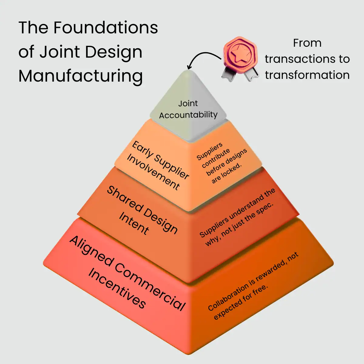 The foundations of joint design manufacturing The foundations of joint design manufacturing