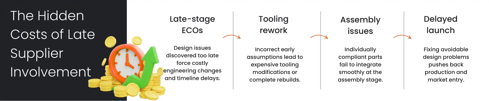 The hidden costs of late supplier involvement