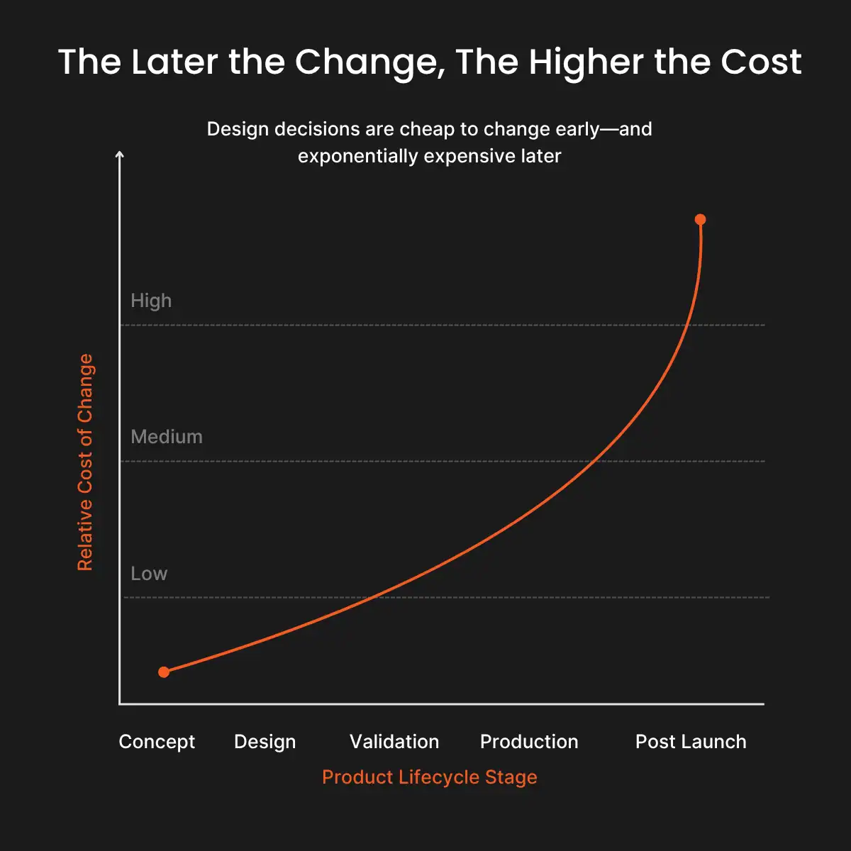 The later the change, the higher the cost - infographic The later the change, the higher the cost - infographic