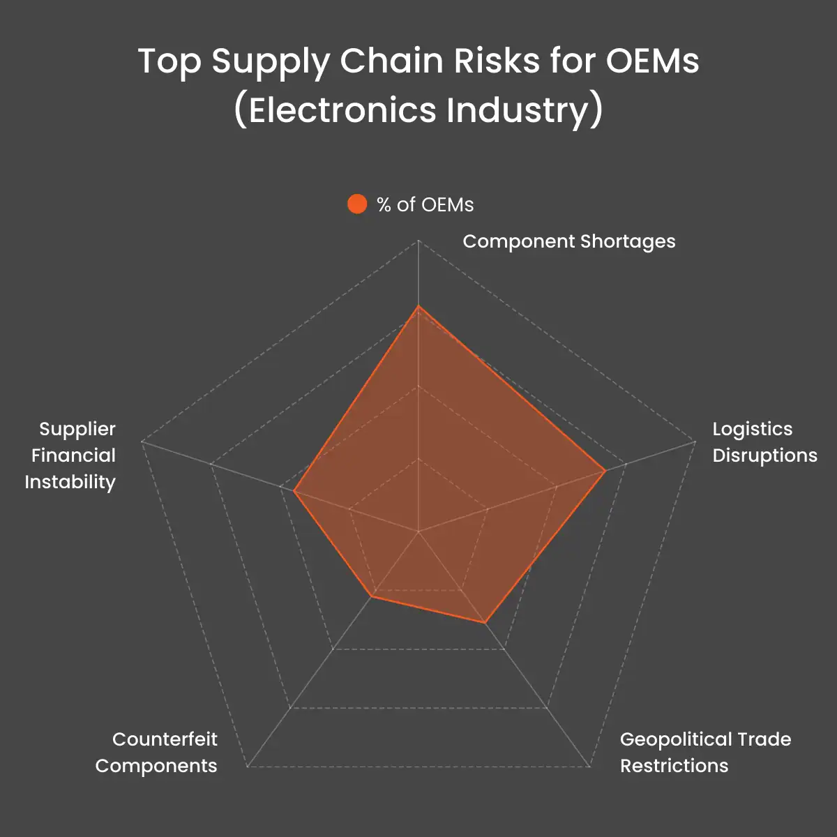 Top Supply Chain Risks for OEMs (electronic Industry) - infographic Top Supply Chain Risks for OEMs (electronic Industry) - infographic