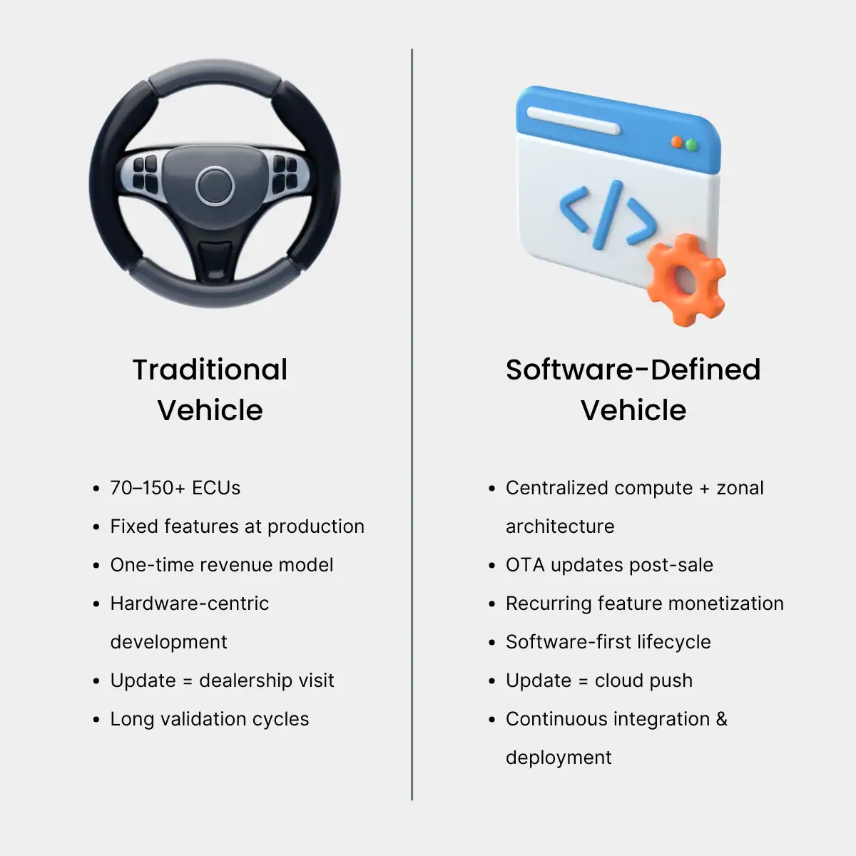 Traditional vechicle vs. Software-defined vechicle - infographic Traditional vechicle vs. Software-defined vechicle - infographic