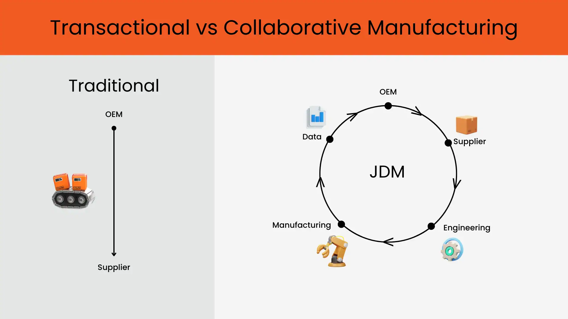 Transactional vs. collaborative manufacturing Transactional vs. collaborative manufacturing