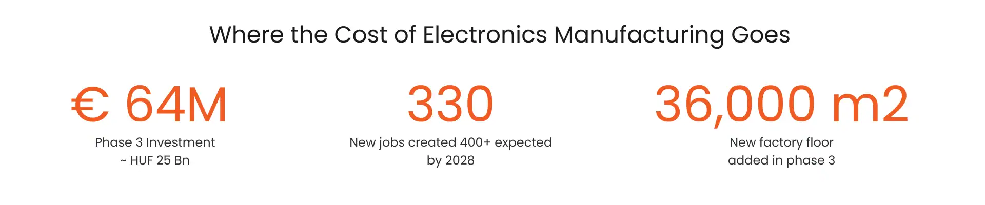 Where the cost of electronics manufacturing goes - infographic