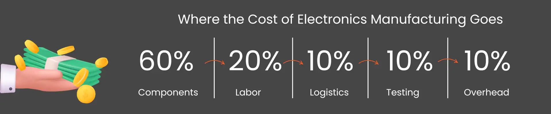 Where the costs of electronics manufacturing goes