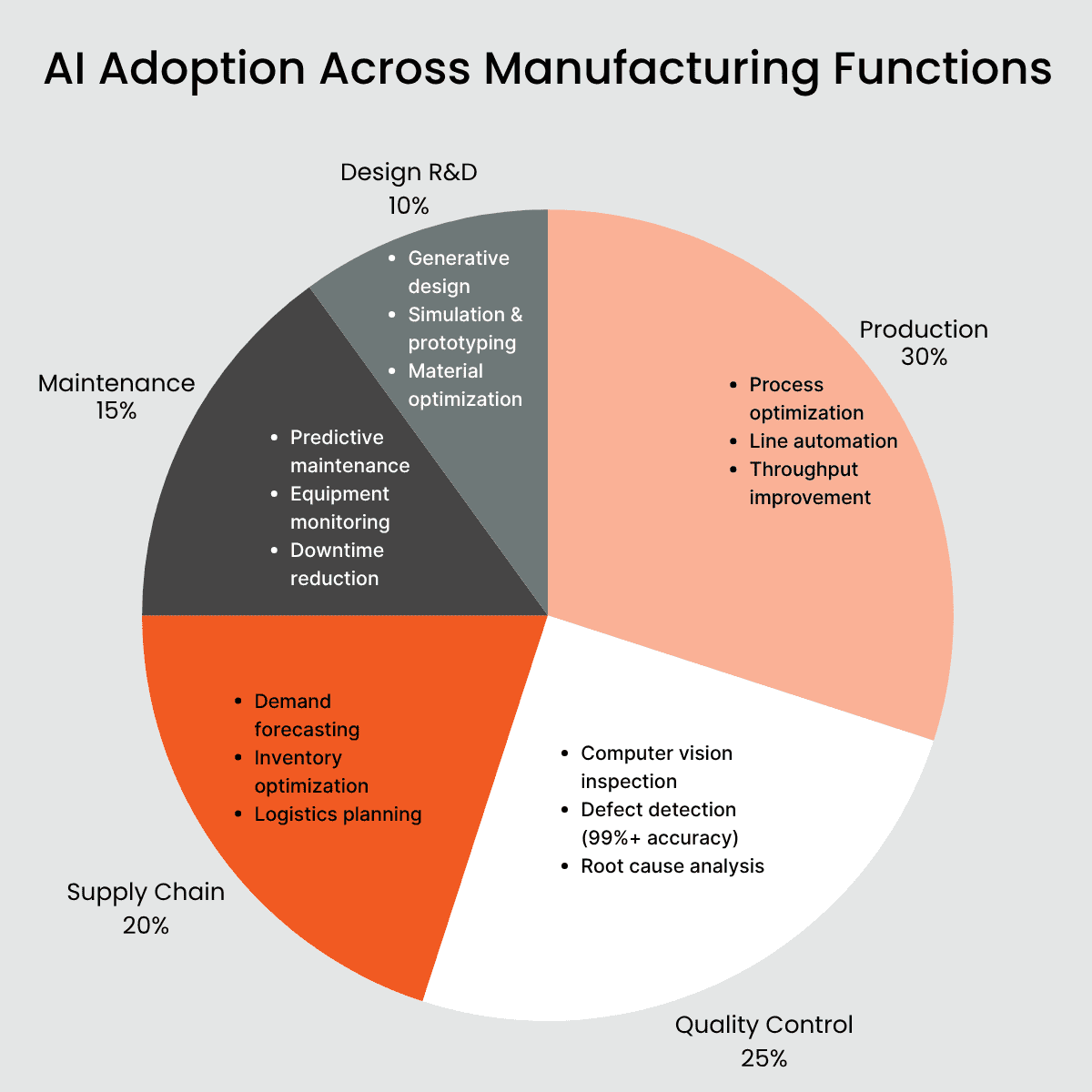 2026 Blog Graphic square (4) AI Adoption across manufacturing functions