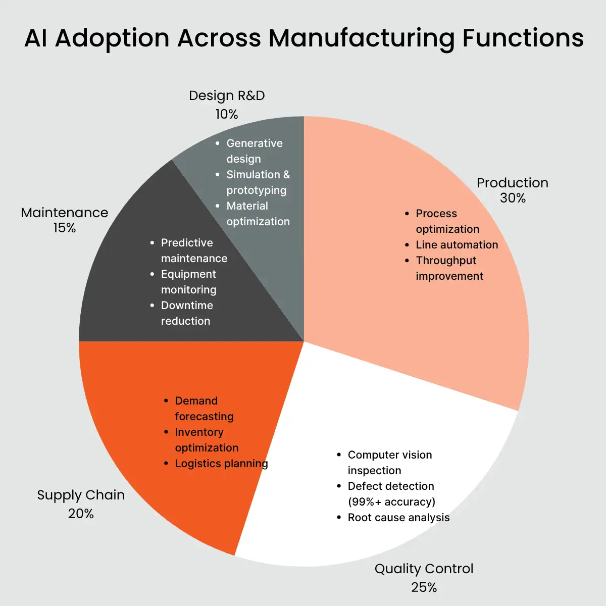 AI Adoption across manufacturing functions AI Adoption across manufacturing functions