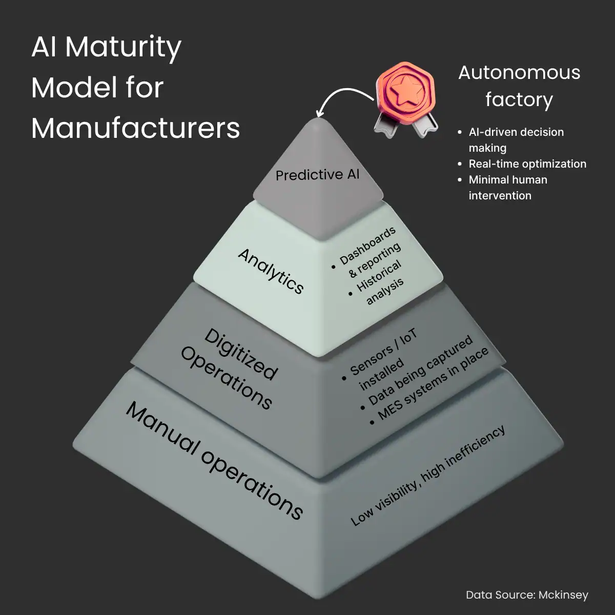 AI maturity model for manufacturers AI maturity model for manufacturers