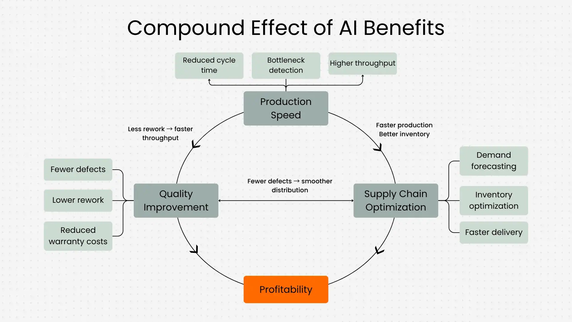 Compound effort of AI benefits Compound effort of AI benefits
