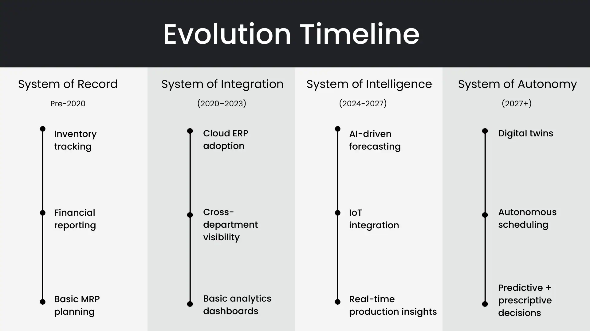Evolution Timeline Evolution Timeline