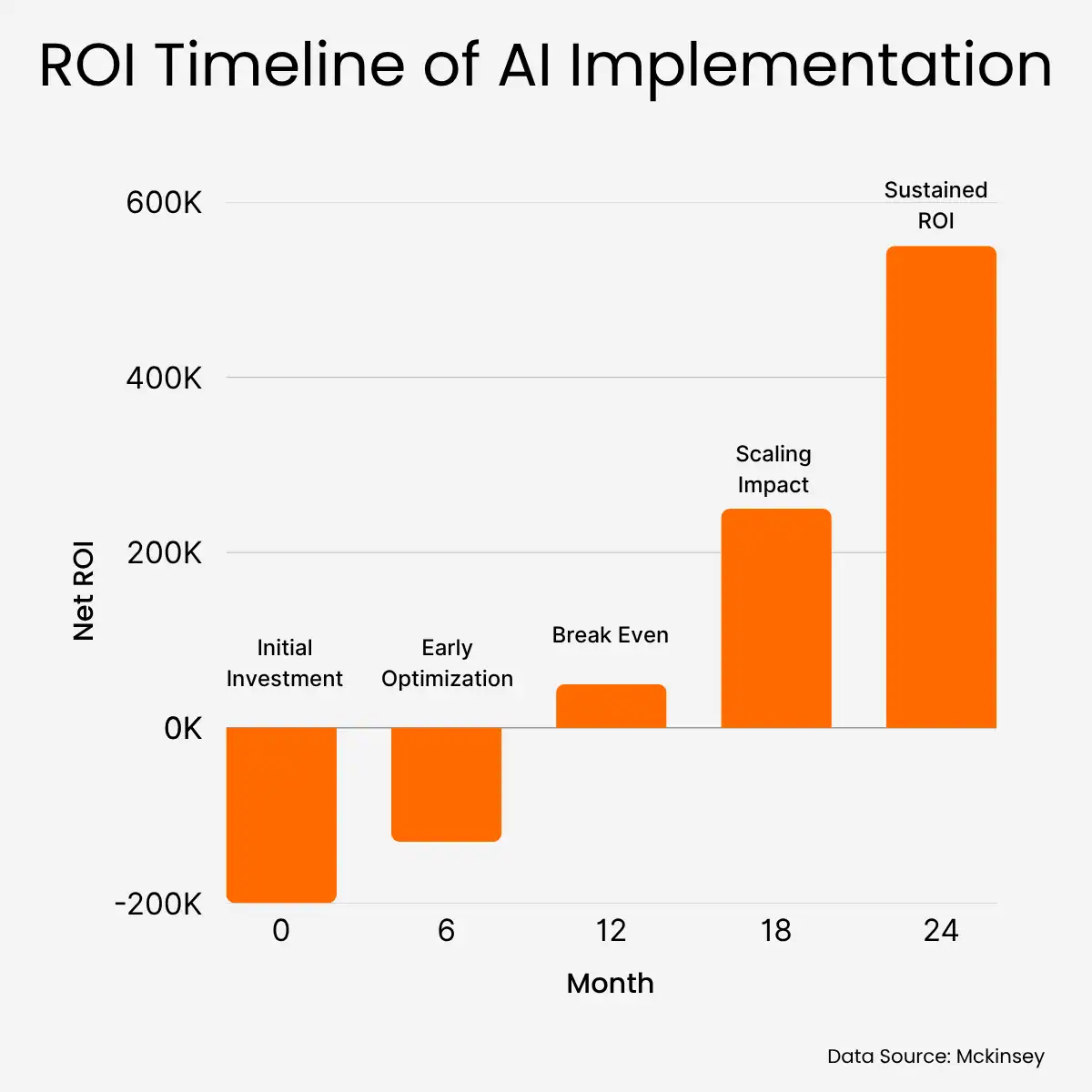 ROI timeline of AI implementation ROI timeline of AI implementation