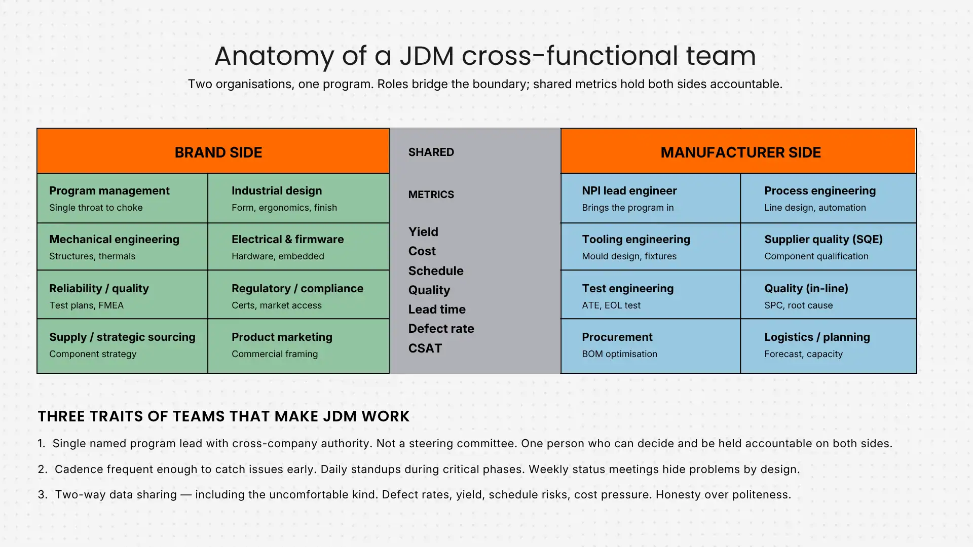 Anatomy of a JDM cross-functional team Anatomy of a JDM cross-functional team