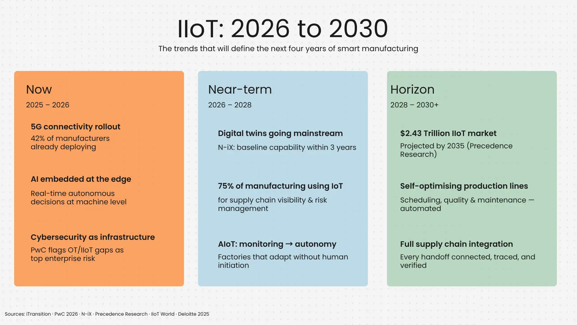 IIoT 2026 to 2030 IIoT 2026 to 2030