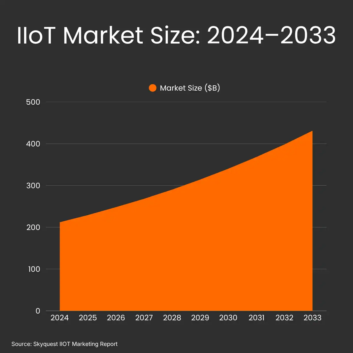 IIoT market size IIoT market size
