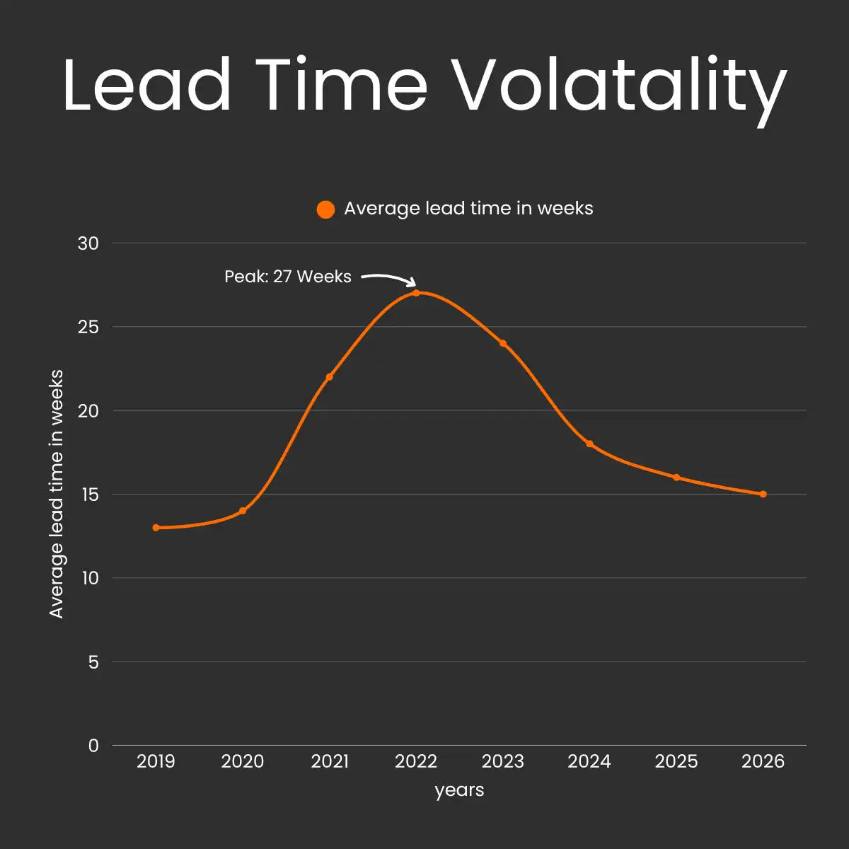 Lead time volatality Lead time volatality