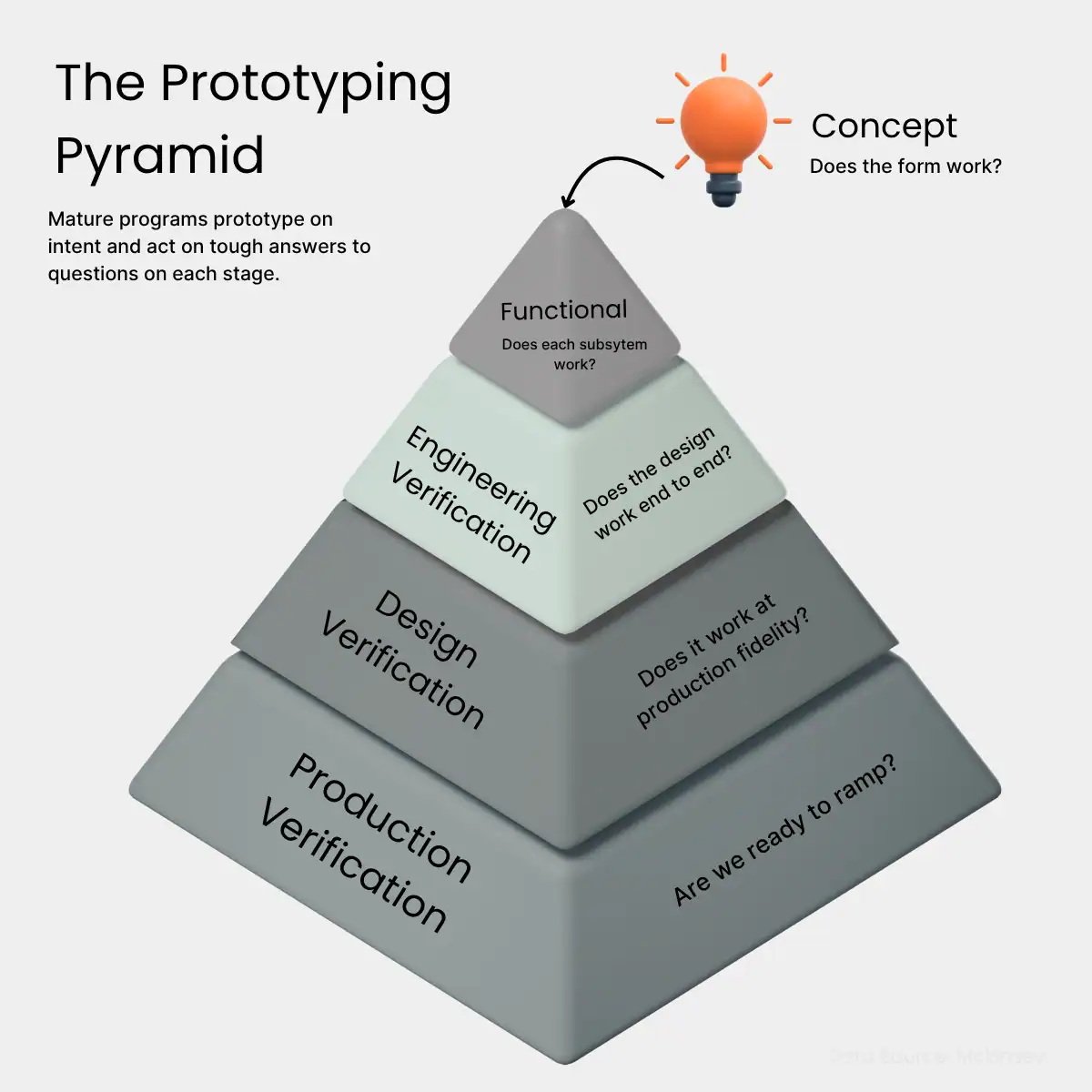 Prototyping pyramid Prototyping pyramid