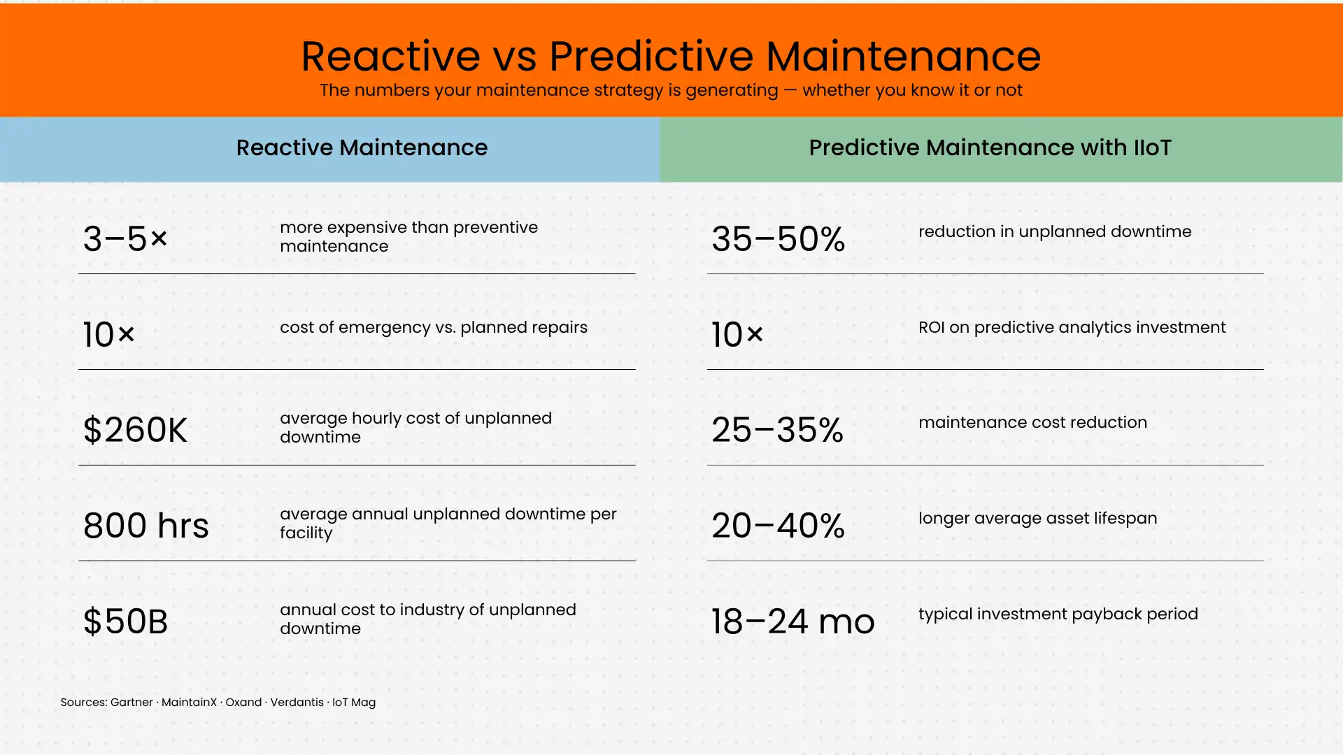 Reactive vs predective maintenance Reactive vs predective maintenance