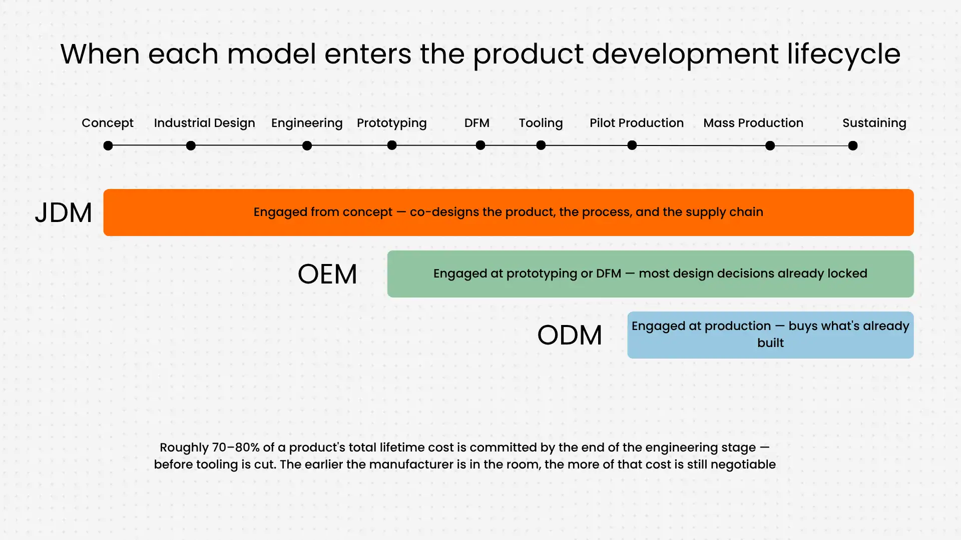 Role of JDM in each stage Role of JDM in each stage