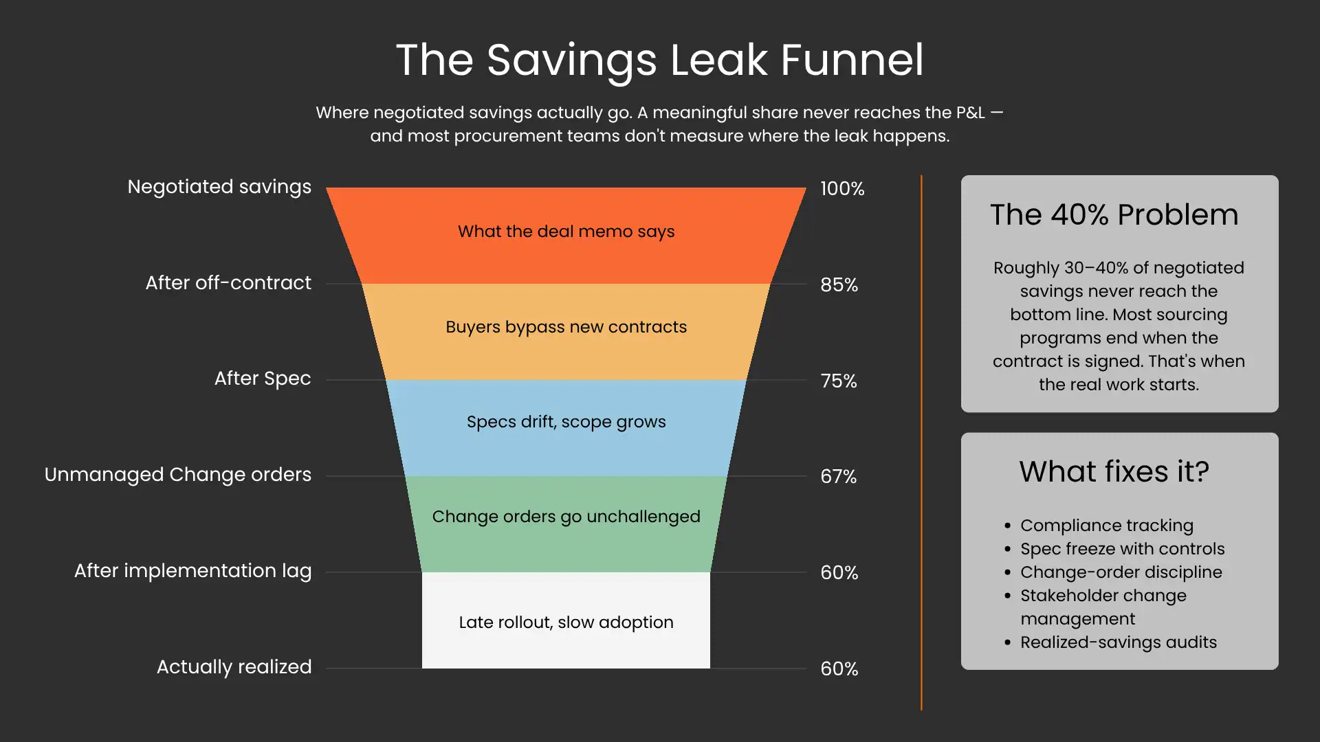 Saving leak funnel infografics Saving leak funnel infografics