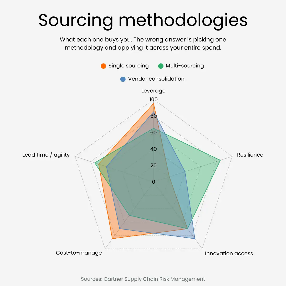 Sourcing methodologies Sourcing methodologies